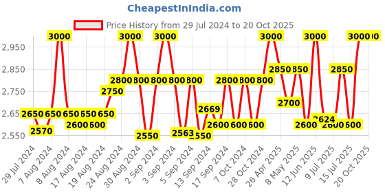 ajio.com la-vita Floral Pattern Shrug la-vita Price History Graph from 29 Jul 2024 to 20 Oct 2025