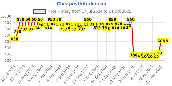 ajio.com even Floral Pattern Slip Pocket Nehru Jacket even Price History Graph from 17 Jul 2024 to 14 Oct 2025
