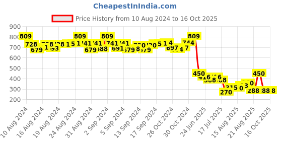 ajio.com matchitt Floral Pattern Stole matchitt Price History Graph from 10 Aug 2024 to 8 Oct 2025