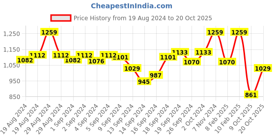 ajio.com dollar Floral Pattern Straight Kurta dollar Price History Graph from 19 Aug 2024 to 20 Oct 2025