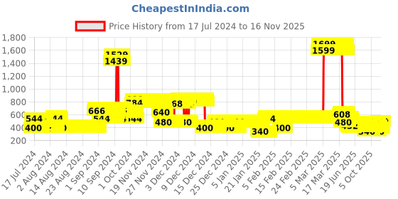 ajio.com lee cooper Floral Pattern Sweater lee cooper Price History Graph from 17 Jul 2024 to 16 Nov 2025