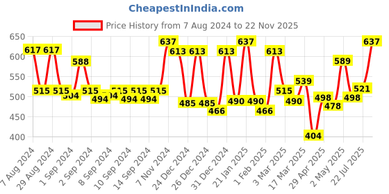 ajio.com homesake Floral Pattern Table Lamp with Shade homesake Price History Graph from 7 Aug 2024 to 22 Nov 2025