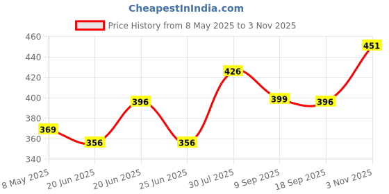 ajio.com svaraa Floral Pattern Unstitched Dress Material svaraa Price History Graph from 8 May 2025 to 3 Nov 2025