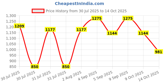 ajio.com peachmode Floral Pattern Woven Saree peachmode Price History Graph from 30 Jul 2025 to 14 Oct 2025