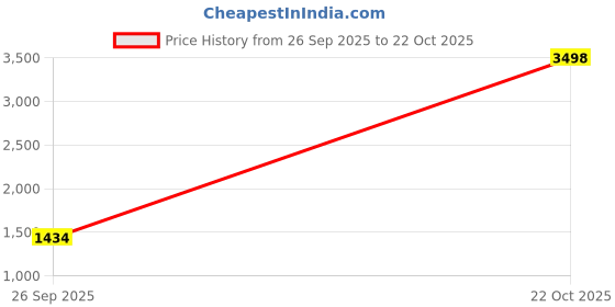 ajio.com soch Floral Pattern Woven Saree soch Price History Graph from 26 Sep 2025 to 22 Oct 2025