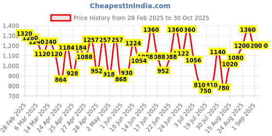 ajio.com miss chase Floral Patterned Wrap Georgette Jumpsuit miss chase Price History Graph from 28 Feb 2025 to 30 Oct 2025