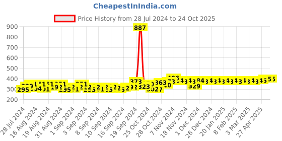 ajio.com peluche Floral Petals Lapel Pin peluche Price History Graph from 28 Jul 2024 to 23 Oct 2025