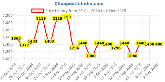 ajio.com vastramay Floral Print 2-Piece Kurta Set vastramay Price History Graph from 25 Oct 2024 to 1 Dec 2025