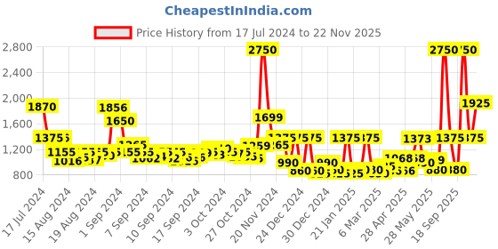 ajio.com cortina eyelet curtain Floral Print 2-Seater  Reversible Sofa Cover cortina eyelet curtain Price History Graph from 17 Jul 2024 to 22 Nov 2025