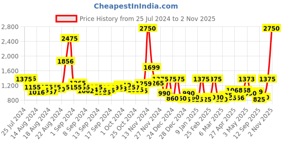 ajio.com cortina eyelet curtain Floral Print 2-Seater Reversible Sofa Cover cortina eyelet curtain Price History Graph from 25 Jul 2024 to 2 Nov 2025