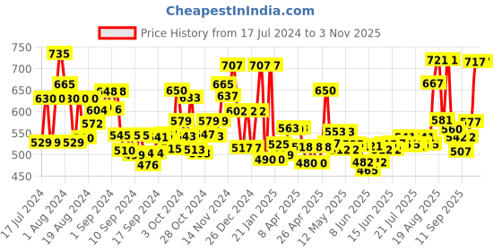 ajio.com jaipur fabric Floral Print 240 TC King Size Cotton Bedsheet jaipur fabric Price History Graph from 17 Jul 2024 to 2 Nov 2025
