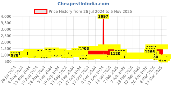 ajio.com pspeaches Floral Print 3-Piece Kurta Suit Set pspeaches Price History Graph from 26 Jul 2024 to 4 Nov 2025