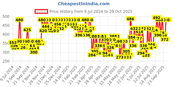 ajio.com cottinfab Floral Print 3/4th Shrug cottinfab Price History Graph from 9 Jul 2024 to 29 Oct 2025