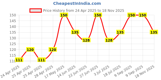 ajio.com cread craft Floral Print 4-Seater Anti Slip Rectangular Table Cover cread craft Price History Graph from 24 Apr 2025 to 18 Nov 2025