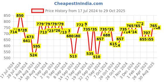 ajio.com ever home Floral Print 4-Seater Rectangular Dining Table Cover ever home Price History Graph from 17 Jul 2024 to 29 Oct 2025