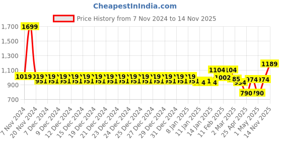 ajio.com swayam Floral Print 4 Seater Round Table Cover swayam Price History Graph from 7 Nov 2024 to 14 Nov 2025