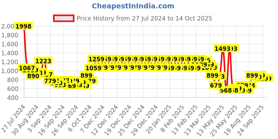 ajio.com urban space Floral Print 4-Seater Table Cover urban space Price History Graph from 27 Jul 2024 to 14 Oct 2025