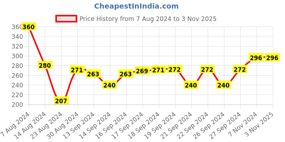 ajio.com dakshya industries Floral Print 4-Seater Table Cover dakshya industries Price History Graph from 7 Aug 2024 to 31 Oct 2025