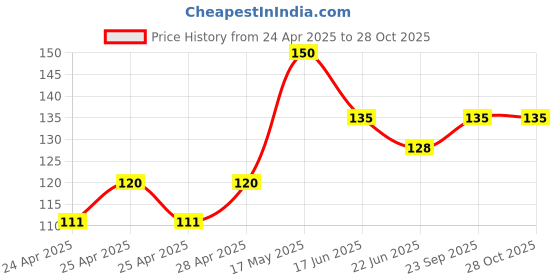 ajio.com cread craft Floral Print 4-seater Table Cover 40" x 60" cread craft Price History Graph from 24 Apr 2025 to 28 Oct 2025