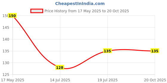 ajio.com cread craft Floral Print 4-seater Table Cover 40" x 60" cread craft Price History Graph from 17 May 2025 to 20 Oct 2025