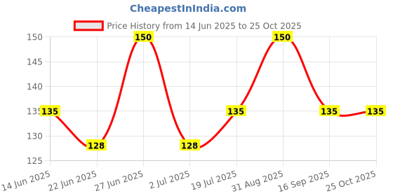 ajio.com cread craft Floral Print 4-seater Table Cover 40" x 60" cread craft Price History Graph from 14 Jun 2025 to 25 Oct 2025