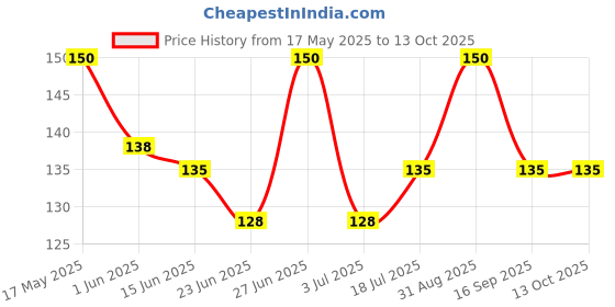 ajio.com cread craft Floral Print 4-seater Table Cover 40" x 60" cread craft Price History Graph from 17 May 2025 to 13 Oct 2025