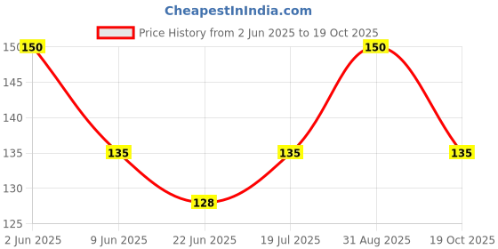 ajio.com cread craft Floral Print 4-seater Table Cover 40" x 60" cread craft Price History Graph from 2 Jun 2025 to 19 Oct 2025