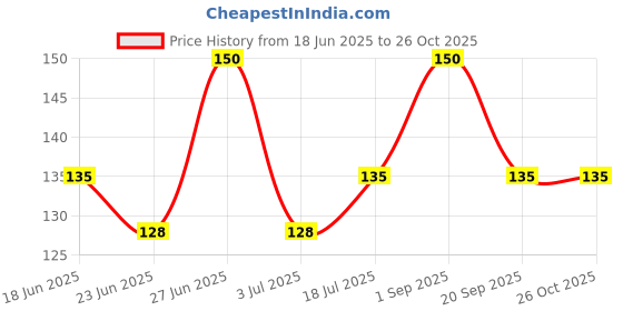 ajio.com cread craft Floral Print 4-seater Table Cover 40" x 60" cread craft Price History Graph from 18 Jun 2025 to 26 Oct 2025