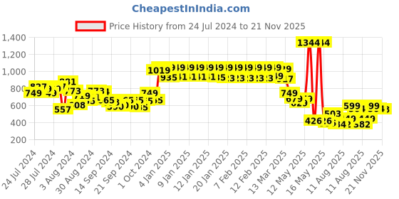 ajio.com urban space Floral Print 4-Seater Table Cover with Boho Tassels urban space Price History Graph from 24 Jul 2024 to 21 Nov 2025