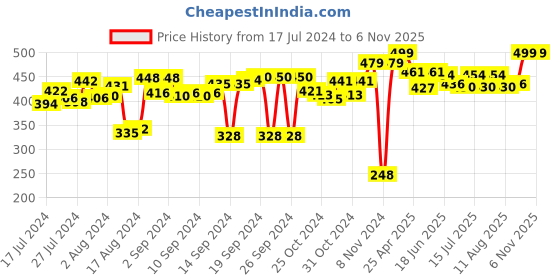 ajio.com kuber industries Floral Print 6-Piece Appliance Covers Set kuber industries Price History Graph from 17 Jul 2024 to 2 Nov 2025