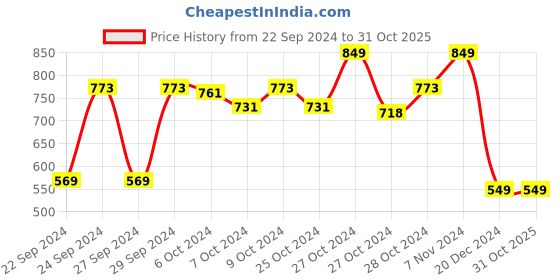 ajio.com oasis Floral Print 6-Seater Cotton Table Cover oasis Price History Graph from 22 Sep 2024 to 31 Oct 2025
