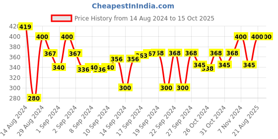 ajio.com dakshya industries Floral Print 6-Seater Rectangle Table Cover dakshya industries Price History Graph from 14 Aug 2024 to 14 Oct 2025