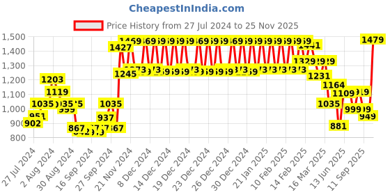ajio.com urban space Floral Print 6-Seater Table Cover urban space Price History Graph from 27 Jul 2024 to 25 Nov 2025