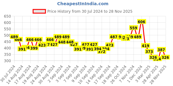 ajio.com arrabi Floral Print 6-seater Table Cover arrabi Price History Graph from 30 Jul 2024 to 28 Nov 2025