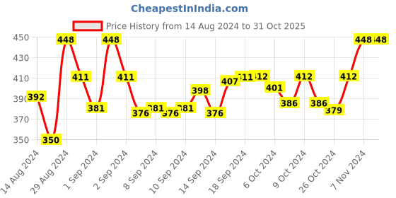 ajio.com dakshya industries Floral Print 6-Seater Table Cover dakshya industries Price History Graph from 14 Aug 2024 to 31 Oct 2025