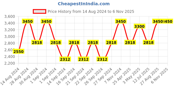 ajio.com tanlooms Floral Print 6-Seater Table Cover tanlooms Price History Graph from 14 Aug 2024 to 2 Nov 2025