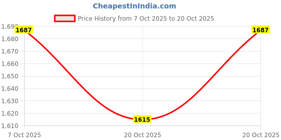 ajio.com fabindia Floral Print 6-Seater Table Cover fabindia Price History Graph from 7 Oct 2025 to 20 Oct 2025