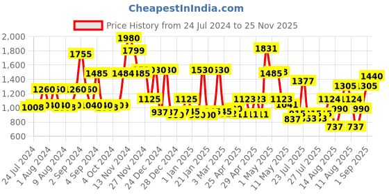 ajio.com cortina eyelet curtain Floral Print 6-Seater Table Cover with Chair Covers cortina eyelet curtain Price History Graph from 24 Jul 2024 to 25 Nov 2025