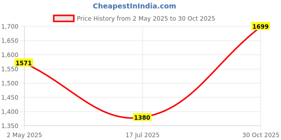 ajio.com handicraft-palace Floral Print 6-Seater Table Cover with Napkins handicraft-palace Price History Graph from 2 May 2025 to 30 Oct 2025