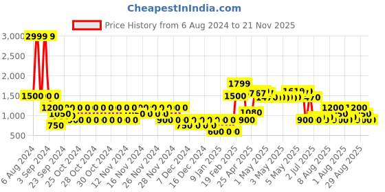ajio.com svrnaa by azorte Floral Print A-line Co-Ord Set svrnaa by azorte Price History Graph from 6 Aug 2024 to 21 Nov 2025
