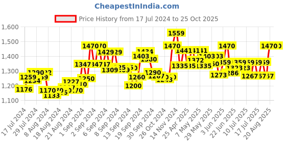 ajio.com mamma's maternity Floral Print A-Line Dress mamma's maternity Price History Graph from 17 Jul 2024 to 25 Oct 2025