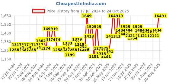 ajio.com secret wish Floral Print A-Line Dress secret wish Price History Graph from 17 Jul 2024 to 23 Oct 2025