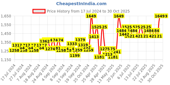 ajio.com secret wish Floral Print A-Line Dress secret wish Price History Graph from 17 Jul 2024 to 30 Oct 2025