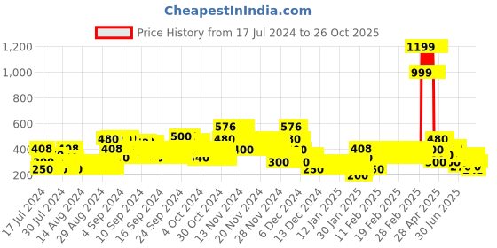 ajio.com lee cooper Floral Print A-Line Dress lee cooper Price History Graph from 17 Jul 2024 to 26 Oct 2025