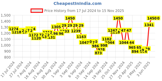 ajio.com mamma's maternity Floral Print A-line Dress mamma's maternity Price History Graph from 17 Jul 2024 to 15 Nov 2025