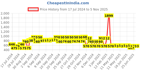 ajio.com fusion Floral Print A-Line Dress fusion Price History Graph from 17 Jul 2024 to 3 Nov 2025