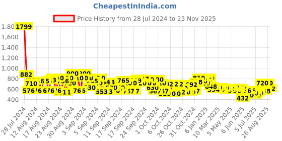 ajio.com cherry crumble by nitt hyman Floral Print A-line Dress cherry crumble by nitt hyman Price History Graph from 28 Jul 2024 to 23 Nov 2025
