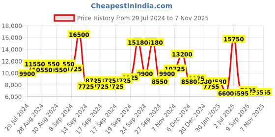 ajio.com ritu kumar Floral Print A-Line Dress ritu kumar Price History Graph from 29 Jul 2024 to 6 Nov 2025