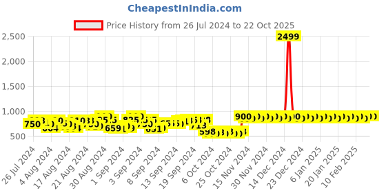 ajio.com fashion dream Floral Print A-Line Dress fashion dream Price History Graph from 26 Jul 2024 to 21 Oct 2025