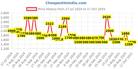 ajio.com Floral Print A-Line Dress Price History Graph from 27 Jul 2024 to 17 Oct 2025